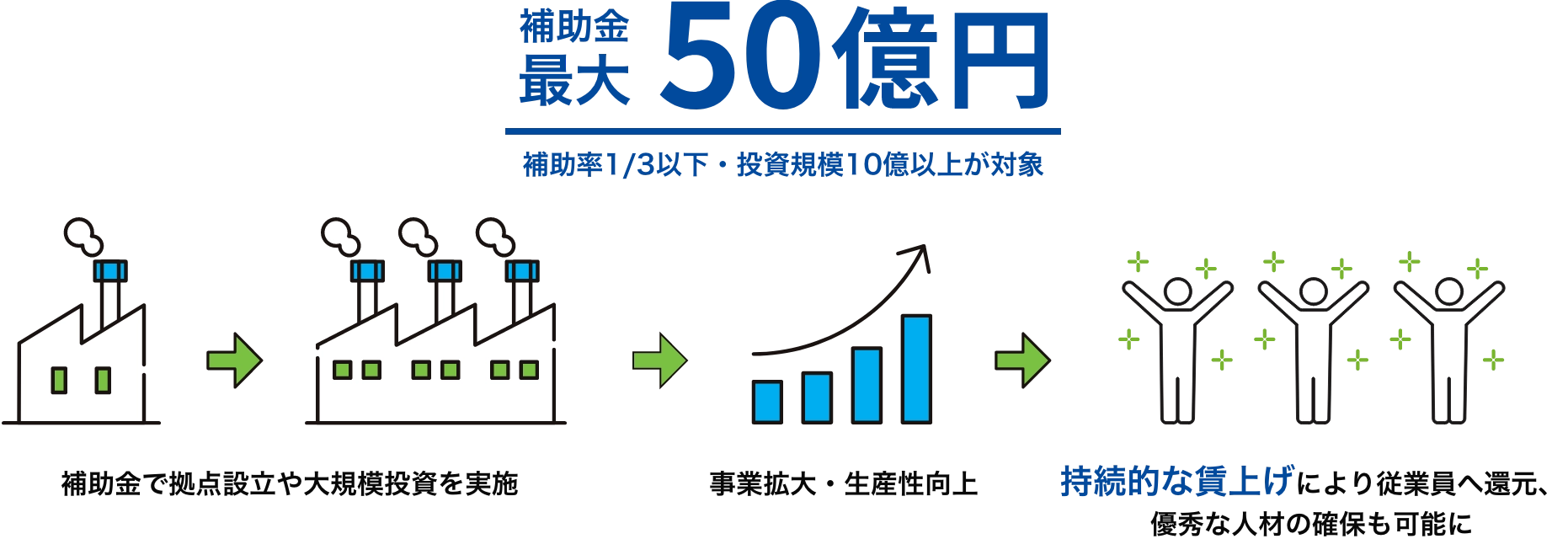 補助金最大50億円補助率1/3以下・投資規模10億以上が対象